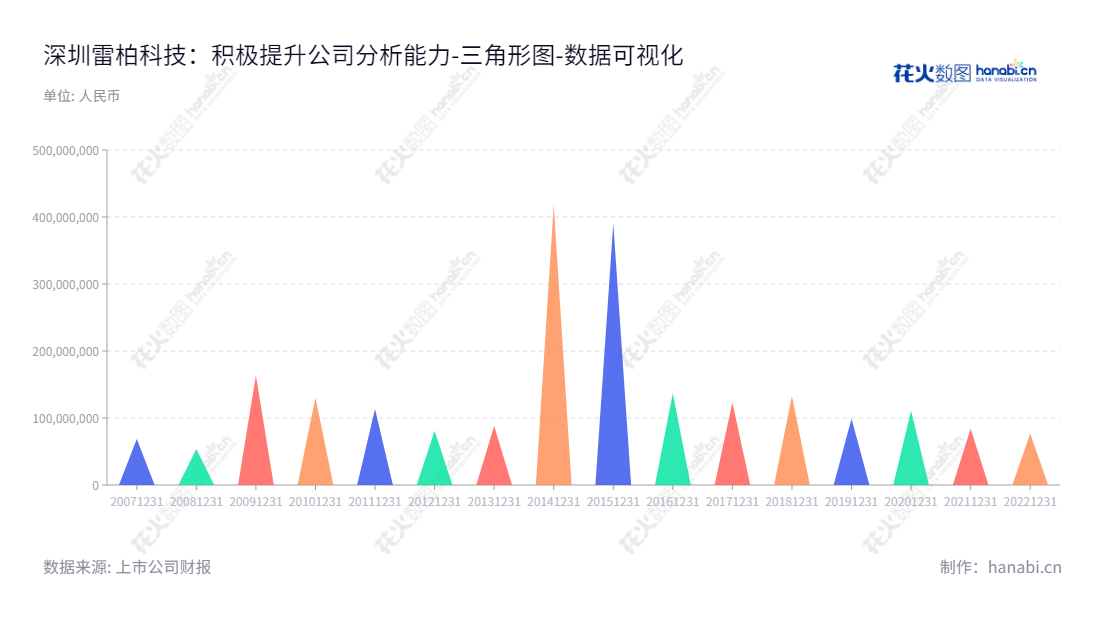  深圳雷柏科技(002577)是深圳市的一家外设及工业自动化解决方案业务公司，董事长曾浩，总经理曾浩。公司以流动负债合计财务数据与同行业相比一跃上位。,"002577","雷柏科技","Rapoo Technology","曾浩","曾浩","国证2000","国证Ａ指","数据可视化","上市公司财报","数据分析","三角形图","花火数图","图表"