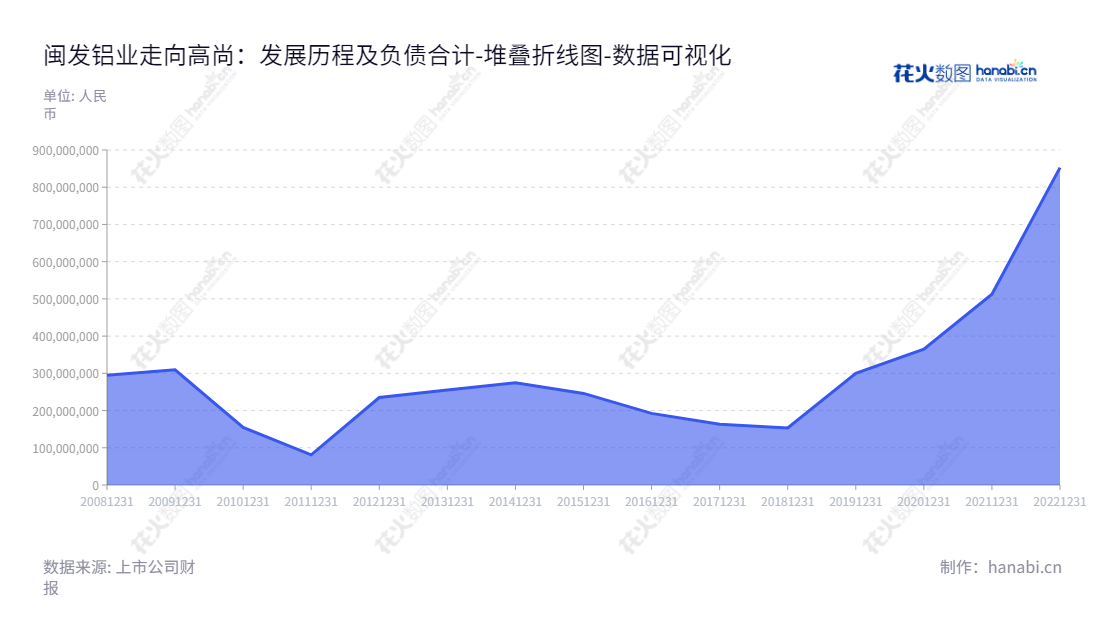 作为中国知名企业，福建省闽发铝业股份有限公司以设计研发、生产和销售各种铝型材产品为主营业务，10年流动负债合计显示其稳健的财务状况，正以开拓进取的精神推动公司发展壮大。,"002578","闽发铝业","Minfa Aluminium","江宇","黄长远","国证2000","国证Ａ指","数据可视化","上市公司财报","数据分析","堆叠折线图","花火数图","图表"