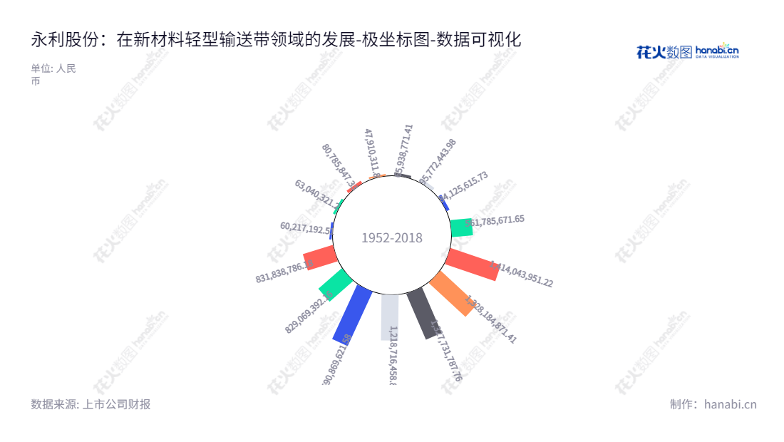 上海永利带业股份有限公司（Shanghai Yongli Belting Co., Ltd.）是一家主营新材料轻型输送带的研发、生产和销售的企业，董事长史佩浩，总经理恽黎明，网址为www.yonglibelt.com.,"300230","永利股份","YongLi","史佩浩","恽黎明","国证Ａ指","数据可视化","上市公司财报","数据分析","极坐标图","花火数图","图表"