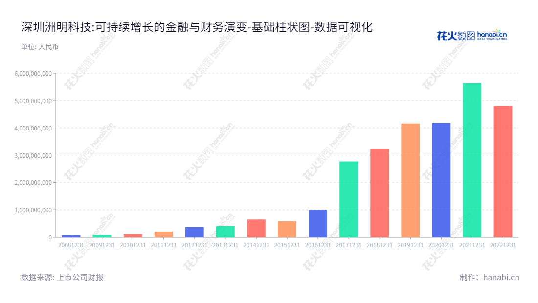 洲明科技（300232）是一家LED节能照明及显示屏产品研发、生产和销售公司，总部位于深圳。致力于提供客户高效、可靠且品质稳定的LED节能显示产品和服务。,"300232","洲明科技","Unilumin Group","林洺锋","林洺锋","国证2000","国证Ａ指","中小创新","数据可视化","上市公司财报","数据分析","基础柱状图","花火数图","图表"