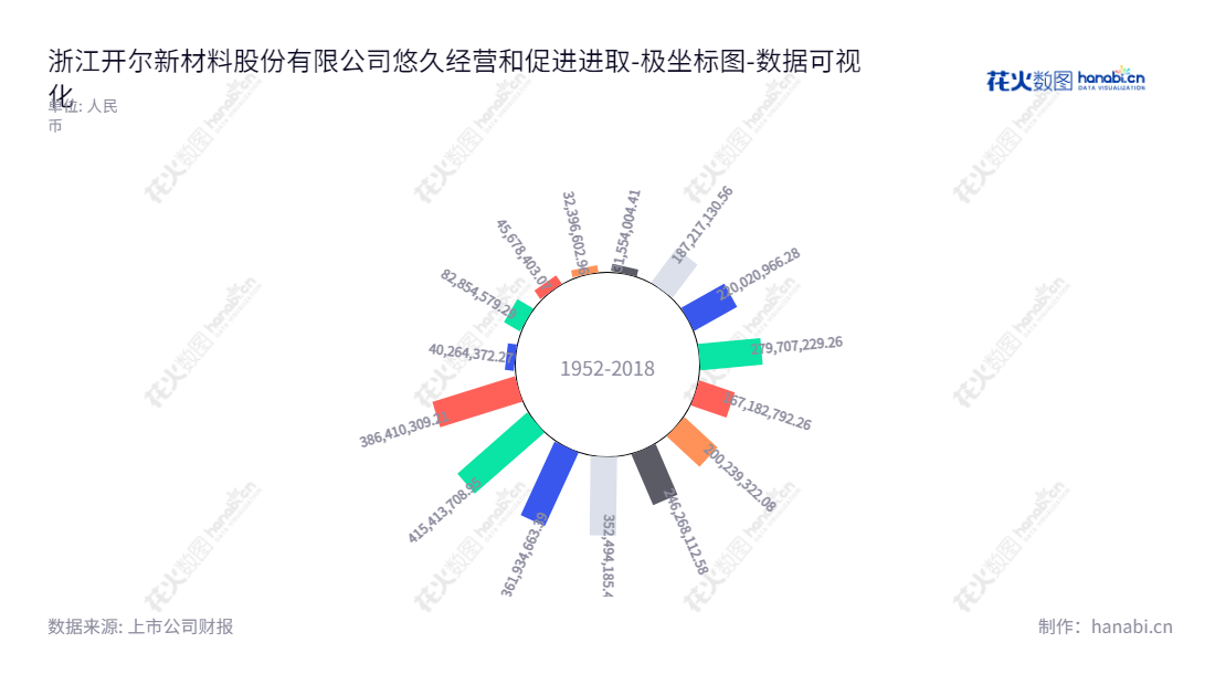浙江开尔新材料股份有限公司（Zhejiang Kaier New Materials Co., Ltd.），董事长邢翰学，总经理邢翰学，主营业务新型功能性珐琅材料研发、设计、推广、制造与销售。,"300234","开尔新材","Kaier New Materials","邢翰学","邢翰学","国证Ａ指","数据可视化","上市公司财报","数据分析","极坐标图","花火数图","图表"