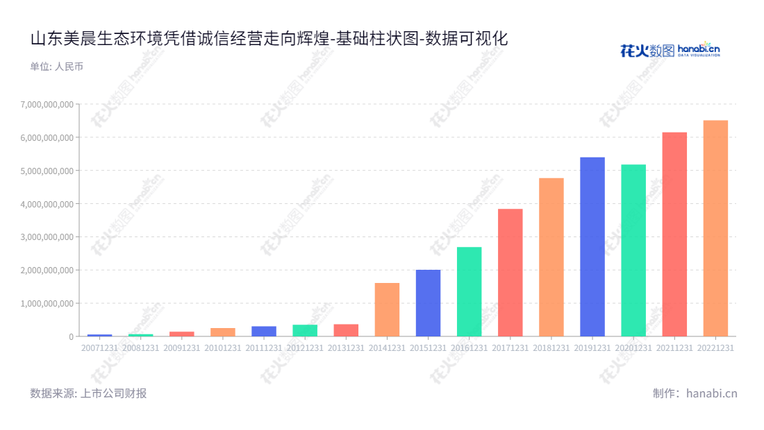 山东美晨生态（300237）主营车用非轮胎橡胶配件及园林工程施工，是国内著名的橡胶配件及园林工程施工供应商，负债合计持续下降，质量信誉值得信赖。,"300237","美晨生态","Meichen Ecology","窦茂功","王永刚","国证2000","国证Ａ指","数据可视化","上市公司财报","数据分析","基础柱状图","花火数图","图表"