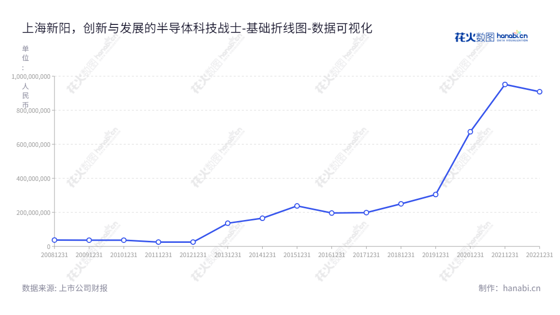上海新阳半导体材料股份有限公司（Shanghai Sinyang Semiconductor Materials Co., Ltd.）是一家位于上海市的高新科技企业，专门从事半导体行业所需电子化学品的研发、生产和销售服务。,"300236","上海新阳","Shanghai Sinyang","王福祥","王溯","国证2000","国证Ａ指","中小创新","数据可视化","上市公司财报","数据分析","基础折线图","花火数图","图表"