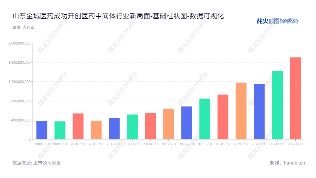山东金城医药集团股份有限公司是一家从事头孢类抗生素医药中间体研发、生产和销售的企业，位于山东淄博市，专注于医药产品质量及科学研发。,"300233","金城医药","Jincheng Pharmaceutical","赵叶青","李家全","国证2000","国证Ａ指","中小创新","数据可视化","上市公司财报","数据分析","基础柱状图","花火数图","图表"