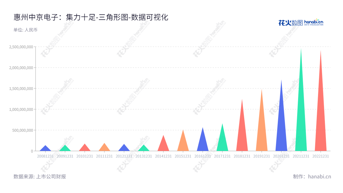 惠州中京电子科技股份有限公司（Huizhou China Eagle Electronic Technology Inc.）是一家专业从事印刷线路板研发、生产和销售的公司，总部位于广东惠州。,"002579","中京电子","Eagle Electronic","杨林","黄健铭","国证2000","国证Ａ指","深市精选","数据可视化","上市公司财报","数据分析","三角形图","花火数图","图表"