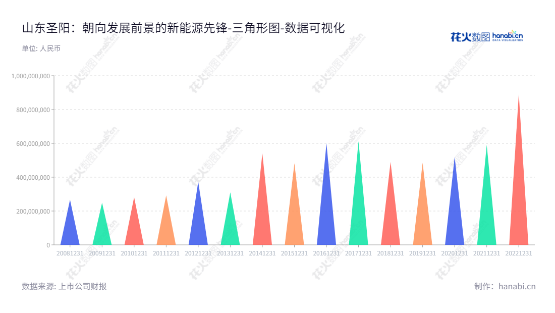 山东圣阳电源股份有限公司（002580），专注于提供储能电源、备用电源、动力电源和新能源系统解决方案及运维服务，位于山东济宁市，董事长为李伟，总经理为杨俊超。,"002580","圣阳股份","Sacred Sun Power","李伟","杨俊超","国证2000","国证Ａ指","数据可视化","上市公司财报","数据分析","三角形图","花火数图","图表"