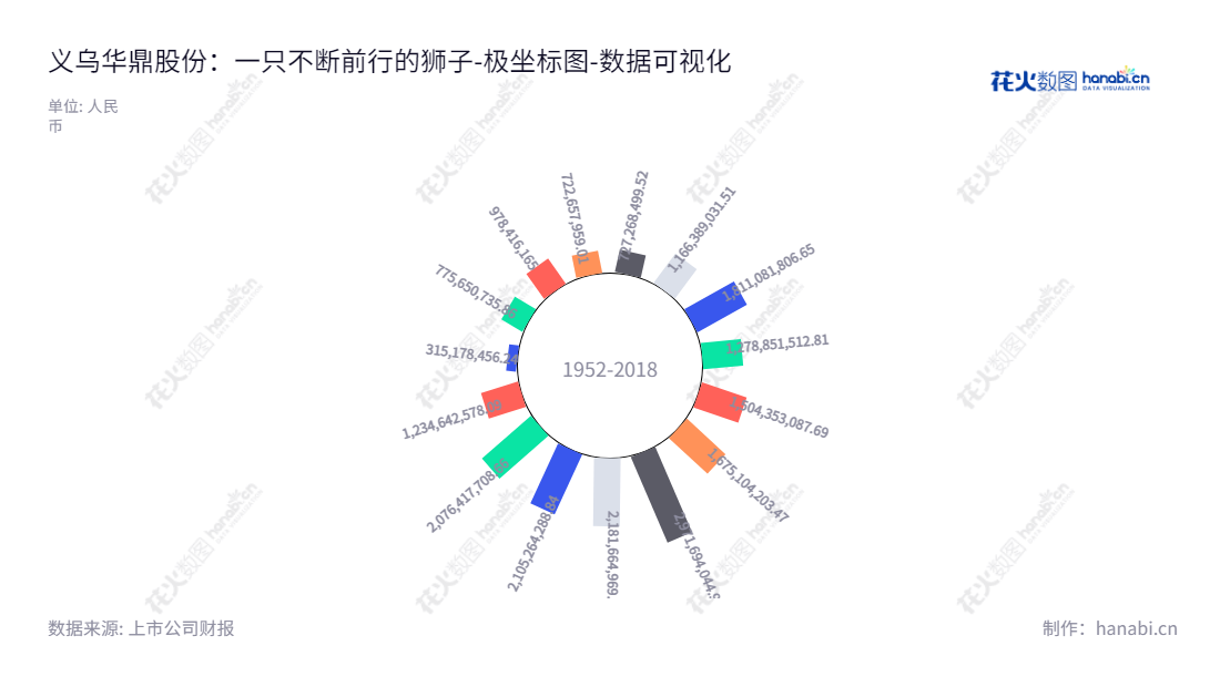 义乌华鼎锦纶股份有限公司（601113），位于浙江金华市，是一家专业从事民用锦纶长丝研发、制造和销售的股份制企业，董事长为郑期中，总经理为傅占杰。,"601113","华鼎股份","Huading Nylon","郑期中","傅占杰","国证Ａ指","数据可视化","上市公司财报","数据分析","极坐标图","花火数图","图表"