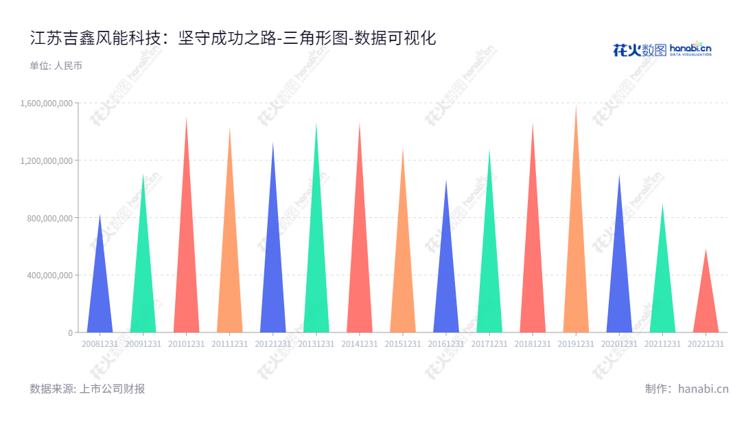 江苏吉鑫风能科技股份有限公司（Jiangsu SINOJIT Wind Energy Technology Co., Ltd.）是一家主营大型风电零部件的研发、生产和销售的制造型企业，服务包括研发、生产、销售风电系统及其零组件：风力机、叶片、电气控制系统、减速机等。,"601218","吉鑫科技","SINOJIT Technology","包振华","朱陶芸","国证2000","国证Ａ指","数据可视化","上市公司财报","数据分析","三角形图","花火数图","图表"