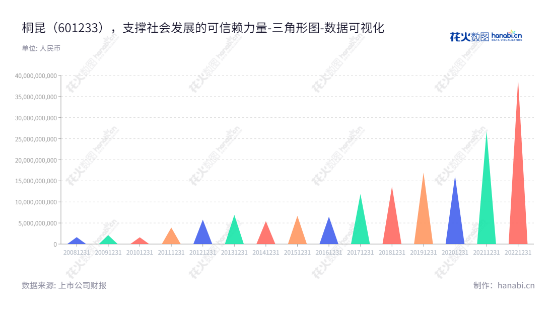 桐昆集团股份有限公司（Tongkun Group Co., Ltd.）位于浙江嘉兴市，是一家专业生产、开发民用涤纶长丝的公司，注册资本超过人民币6.4亿元，董事长陈蕾，总经理陈蕾，网址为www.zjtkgf.com。8年来，桐昆集团连续减少流动负债，稳健经营，资产负债率持续保持稳定在90%以下。,"601233","桐昆股份","Tongkun","陈蕾","陈蕾","ESG 300","国证Ａ指","巨潮中盘","中证500","数据可视化","上市公司财报","数据分析","三角形图","花火数图","图表"