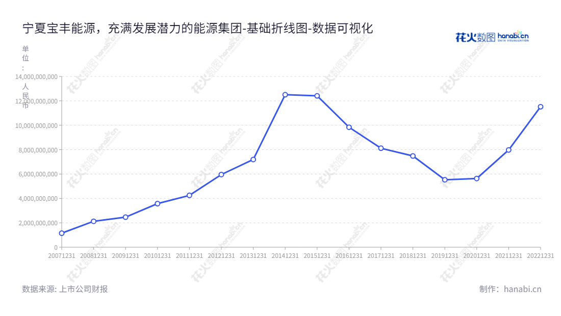 宁夏宝丰能源集团股份有限公司（600989）位于宁夏银川，主营现代煤化工产品的生产与销售，董事长党彦宝，总经理刘元管。,"600989","宝丰能源","Baofeng Energy","党彦宝","刘元管","ESG 300","分析师指数","国证Ａ指","国证治理","沪深300","巨潮大盘","上证180","中证100","数据可视化","上市公司财报","数据分析","基础折线图","花火数图","图表"
