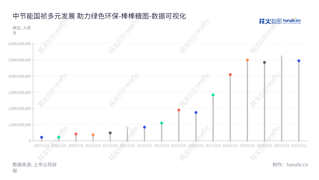中节能国祯环保科技股份有限公司是一家位于安徽合肥市的环境保护企业，专注于生活污水处理投资运营、环境工程EPC业务和污水处理设备生产销售。,"300388","节能国祯","CECEPGZ","李炜","王堤","贺燕峰","国证Ａ指","中证央企","数据可视化","上市公司财报","数据分析","棒棒糖图","花火数图","图表"