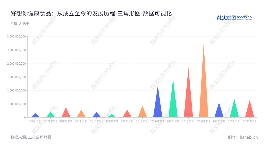郑州好想你健康食品股份有限公司(Haoxiangni Health Food)是一家河南郑州市红枣系列项目的研发、生产和销售的专业企业。股份有限公司股东、董事长及总经理均为石聚彬。,"002582","好想你","Haoxiangni","石聚彬","石聚彬","国证2000","国证A指","数据可视化","上市公司财报","数据分析","三角形图","花火数图","图表"