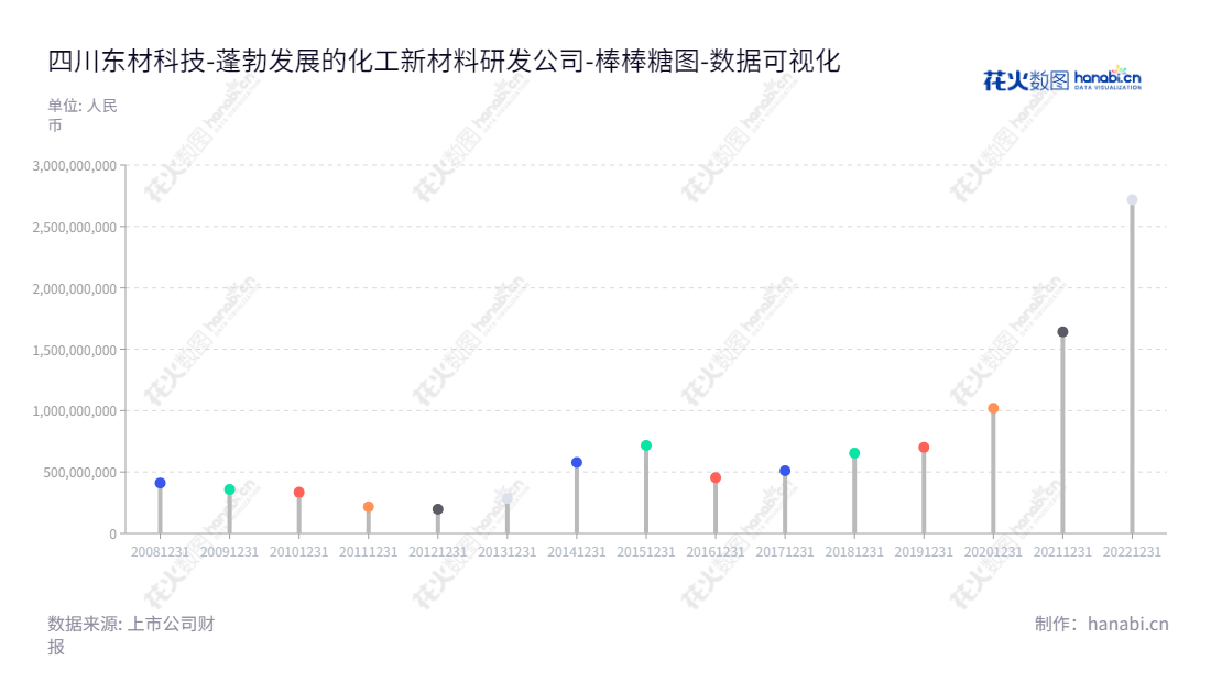 四川东材科技集团股份有限公司（Sichuan EM Technology Co., Ltd.）是以化工新材料的研发、制造和销售为主业的领先企业，总部位于绵阳市，服务范围覆盖全国和海外市场。,"601208","东材科技","EM Technology","唐安斌","李刚","国证2000","国证Ａ指","数据可视化","上市公司财报","数据分析","棒棒糖图","花火数图","图表"