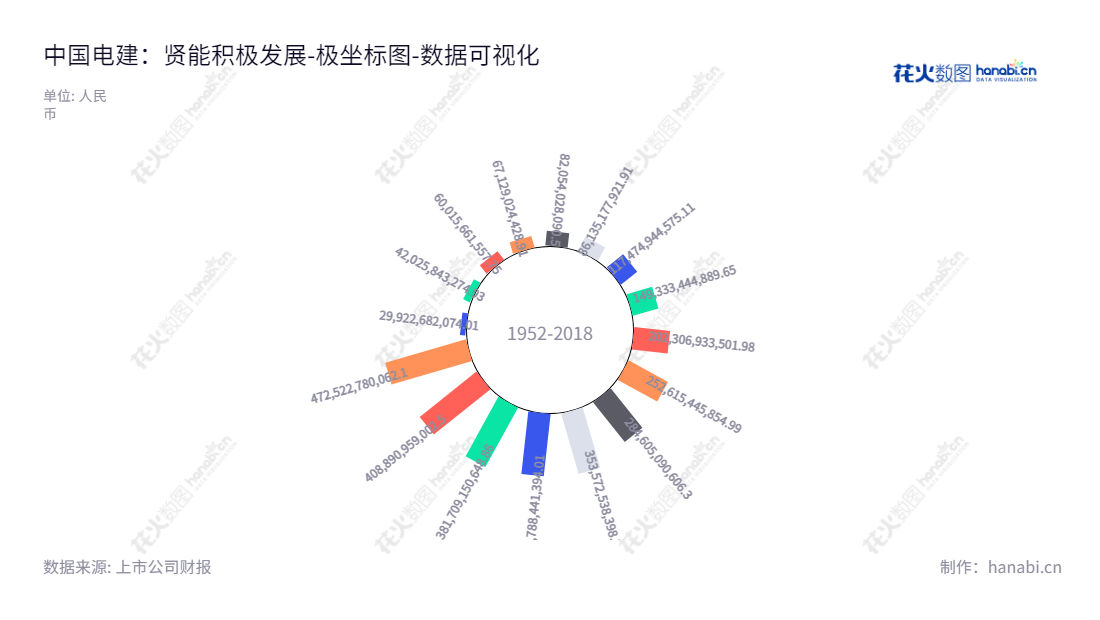 中国电建（601669）是一家总部位于北京的电力建设公司，主营业务为工程承包、电力投资与运营、设备制造与租赁、房地产开发等，致力于为社会和客户提供优质服务。,"601669","中国电建","POWERCHINA Ltd.","丁焰章","王斌","ESG 40","国证Ａ指","沪深300","巨潮大盘","上证180","上证50","责任指数","中证央企","数据可视化","上市公司财报","数据分析","极坐标图","花火数图","图表"