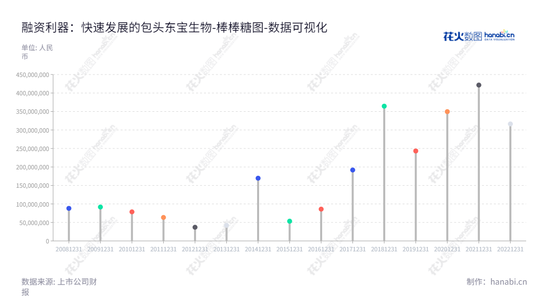 包头东宝生物技术有限公司是内蒙古一家以生产明胶系列产品及小分子量胶原蛋白的生物企业，致力于为客户提供最优质的产品和服务。,"300239","东宝生物","Dongbao Bio-Tech","王爱国","刘芳","国证2000","国证Ａ指","数据可视化","上市公司财报","数据分析","棒棒糖图","花火数图","图表"