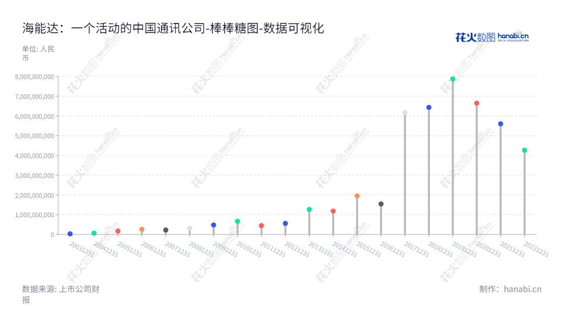 海能达(002583):中国领先的无线通讯专家,专注于研发、生产、销售和提供全方位解决方案的对讲机终端、集群系统等专业无线通讯设备。,"002583","海能达","Hytera","陈清州","蒋叶林","国证2000","国证A指","深市精选","中小300","中小创新","数据可视化","上市公司财报","数据分析","棒棒糖图","花火数图","图表"
