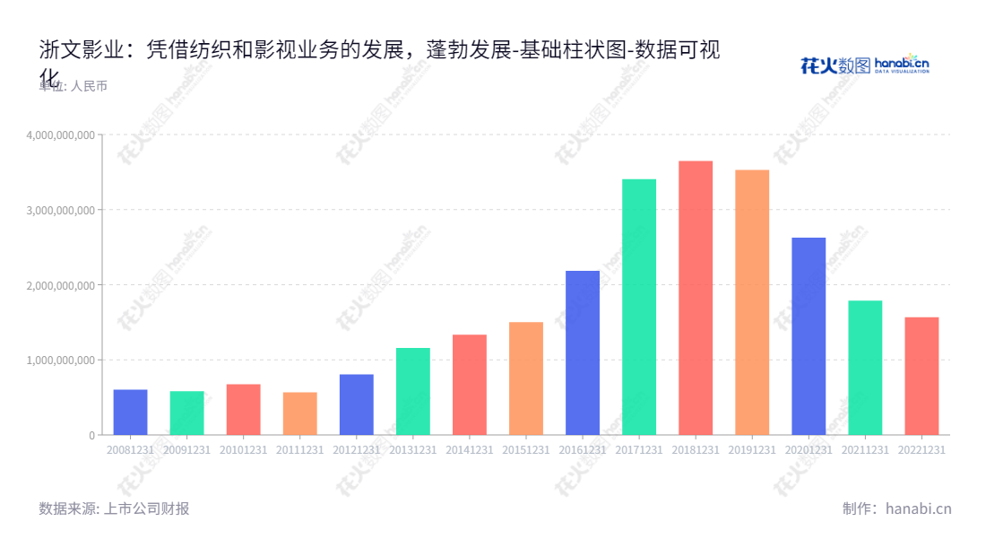 浙文影业集团股份有限公司（Zhewen Pictures Group Co., Ltd.）是位于浙江杭州市的一家主营纺织和影视业务的公司，是中国影视业市场的佼佼者。,"601599","浙文影业","Zhewen Pictures","蒋国兴","国证Ａ指","数据可视化","上市公司财报","数据分析","基础柱状图","花火数图","图表"