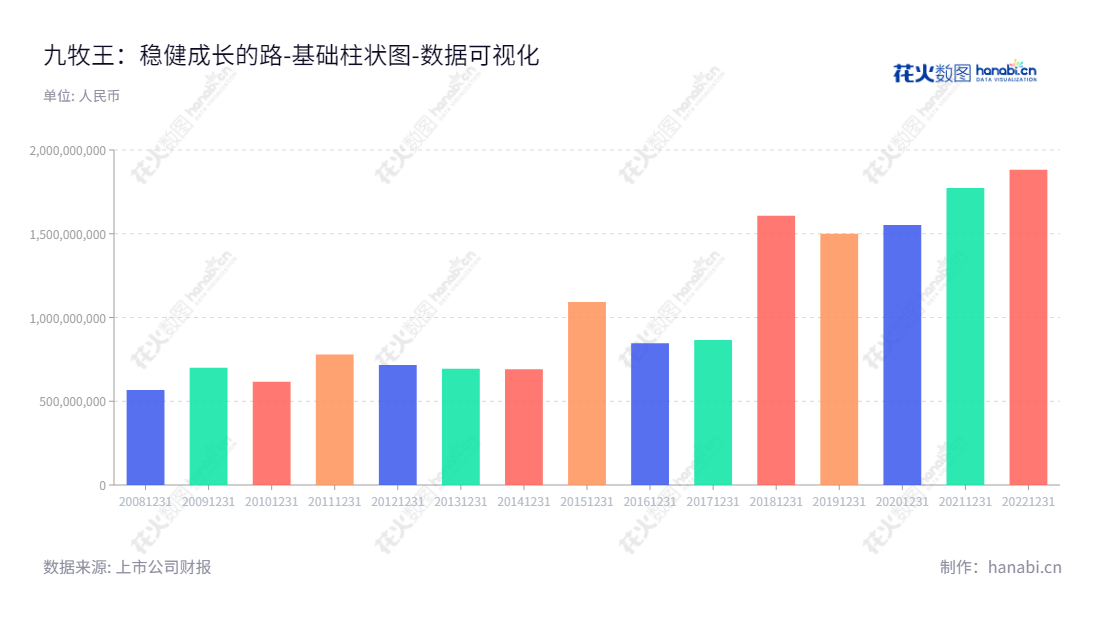 九牧王股份有限公司（Joeone Co., Ltd.）主营设计研发、生产及销售男装品牌。泉州市著名企业，董事长林聪颖，总经理陈加芽。现在知名男装品牌，有较高的流动负债合计。,"601566","九牧王","Joeone","林聪颖","陈加芽","国证Ａ指","数据可视化","上市公司财报","数据分析","基础柱状图","花火数图","图表"