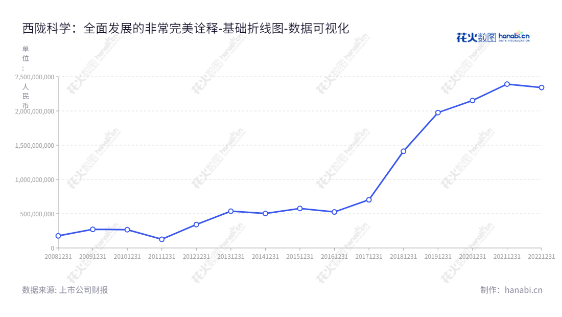 西陇科学主要研发、生产、销售化学试剂,部分从事化工原料、原料药及食品添加剂的广东汕头领先企业,总经理黄少群。网址:www.xilongs.com,"002584","西陇科学","Xilong Scientific","黄少群","黄少群","国证2000","国证A指","数据可视化","上市公司财报","数据分析","基础折线图","花火数图","图表"