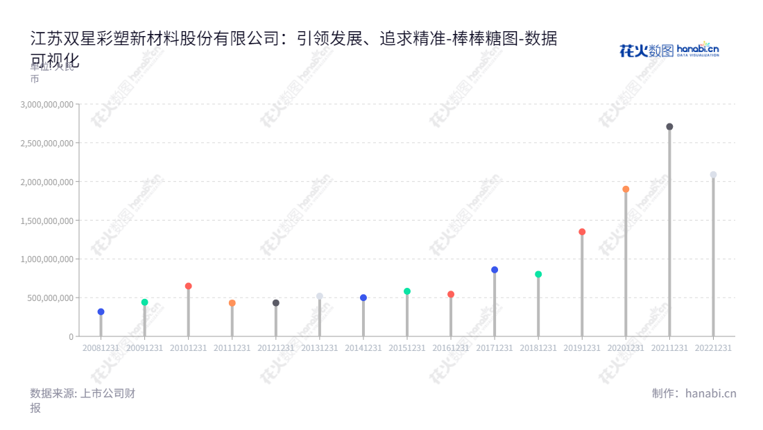 江苏双星彩塑新材料股份有限公司(Jiangsu Shuangxing Color Plastic New Materials Co., Ltd)是一家位于宿迁市的新材料研发、生产和销售企业,主要产品包括先进高分子复合材料、光电新材料、光学膜、太阳能电池背板、聚酯电容膜、信息材料和热收缩材料等聚酯薄膜。,"002585","双星新材","Shuangxing New Materials","吴培服","吴培服","国证A指","巨潮小盘","深成指R","深市精选","深证成指","中小300","中小新兴","数据可视化","上市公司财报","数据分析","棒棒糖图","花火数图","图表"