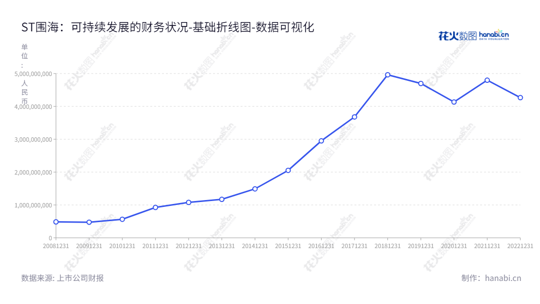 ST围海(002586)是一家位于浙江宁波市的水利工程公司,主营业务为生态环保工程、河道工程、水库工程、城市防洪工程等,董事长汪文强担任总经理。,"002586","*ST围海","Reclaim Construction","汪文强","汪文强","数据可视化","上市公司财报","数据分析","基础折线图","花火数图","图表"