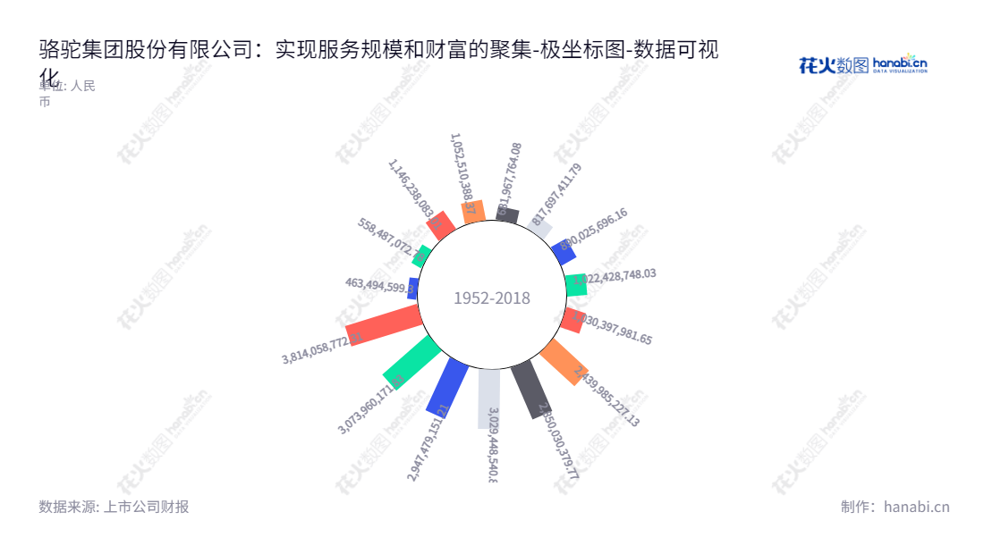 骆驼集团股份有限公司（Camel Group Co., Ltd.）位于湖北襄阳市，是一家主要从事汽车低压电池、储能储能和回收业务的综合性国有企业。董事长为刘长来、总经理为夏诗忠，负债合计从2012年的681967764.08元增加到2022年的3814058772.31元。,"601311","骆驼股份","Camel","刘长来","夏诗忠","国证Ａ指","上证380","数据可视化","上市公司财报","数据分析","极坐标图","花火数图","图表"