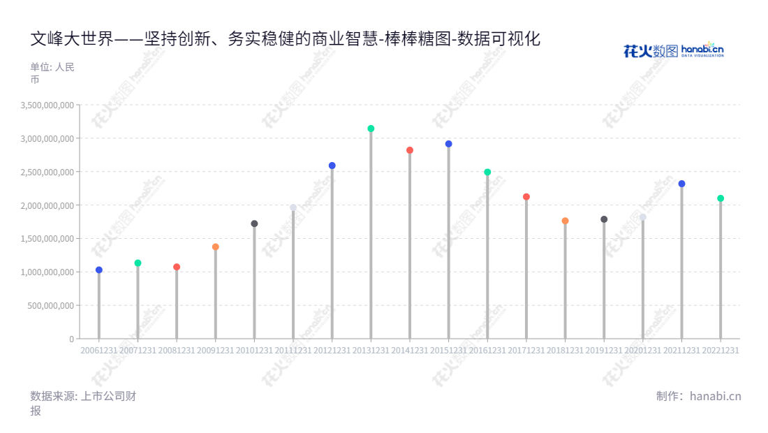 文峰大世界连锁股份有限公司（601010）是位于江苏南通的一家百货、超市、电器专业店的连锁经营企业。由贾云博担任董事长，以王钺为总经理。拥有多年流动负债合计数据以及专业的管理团队，助力该公司实现成长与发展。,"601010","文峰股份","Wenfeng Corporation","贾云博","王钺","国证Ａ指","数据可视化","上市公司财报","数据分析","棒棒糖图","花火数图","图表"