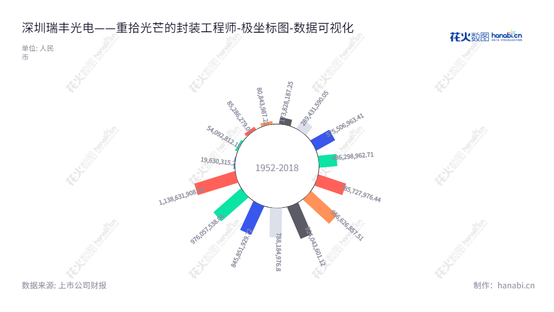 深圳瑞丰光电子股份有限公司专注于LED封装方案的研发和产品制造，提供LED光源整体解决方案与负债高稳定发展。,"300241","瑞丰光电","Refond Optoelectronics","龚伟斌","龚伟斌","国证2000","国证Ａ指","数据可视化","上市公司财报","数据分析","极坐标图","花火数图","图表"