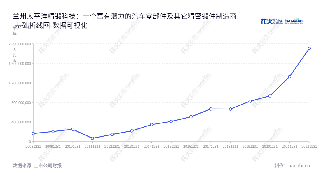 江苏太平洋精锻科技是一家位于江苏泰州市的汽车精锻齿轮及其它精密锻件的研发、生产及销售企业，并致力于不断提升其产品质量。,"300258","精锻科技","Precision Forging","夏汉关","夏汉关","国证2000","国证Ａ指","数据可视化","上市公司财报","数据分析","基础折线图","花火数图","图表"