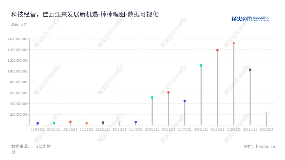 广东佳兆业佳云科技股份有限公司（KAISA Jiayun Technology Inc.），由郭晓群担任董事长，钟亮担任总经理，是一家位于东莞的移动互联网营销业务公司。公司的流动负债合计证明了公司经营良好的状态。,"300242","佳云科技","JYKJ","郭晓群","钟亮","国证Ａ指","数据可视化","上市公司财报","数据分析","棒棒糖图","花火数图","图表"