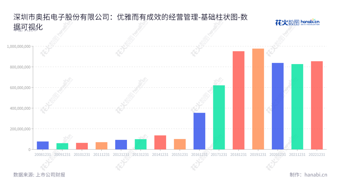 深圳市奥拓电子股份有限公司,致力于LED应用及金融科技综合解决方案,为客户提供高性能产品及服务。,"002587","奥拓电子","Aoto Electronics","吴涵渠","杨四化","国证2000","国证A指","数据可视化","上市公司财报","数据分析","基础柱状图","花火数图","图表"
