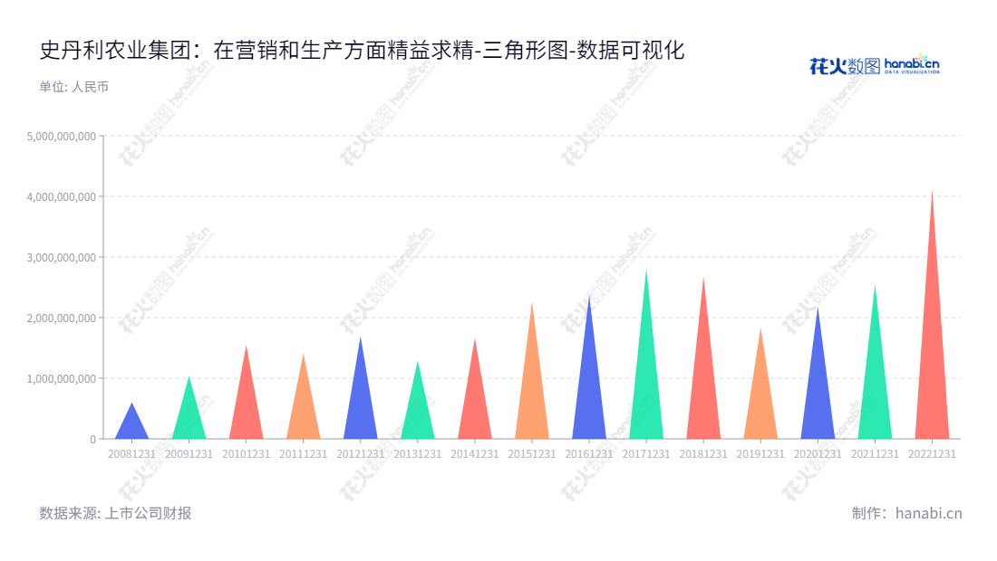 史丹利农业集团股份有限公司(Stanley Agriculture Group Co., Ltd.)是山东临沂市一家专业的复合肥生产和销售公司,董事长高进华,总经理高进华,www.shidanli.cn。,"002588","史丹利","Stanley","高进华","高进华","国证2000","国证A指","深市精选","数据可视化","上市公司财报","数据分析","三角形图","花火数图","图表"