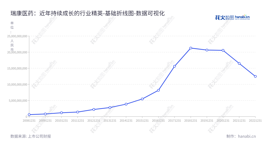 瑞康医药集团股份有限公司，主营向全国各地提供药品、医疗器械、医用耗材及医疗信息化、医院管理咨询服务等服务。,"002589","瑞康医药","Realcan Pharmaceutical","韩旭","韩旭","国证2000","国证Ａ指","中小创新","数据可视化","上市公司财报","数据分析","基础折线图","花火数图","图表"