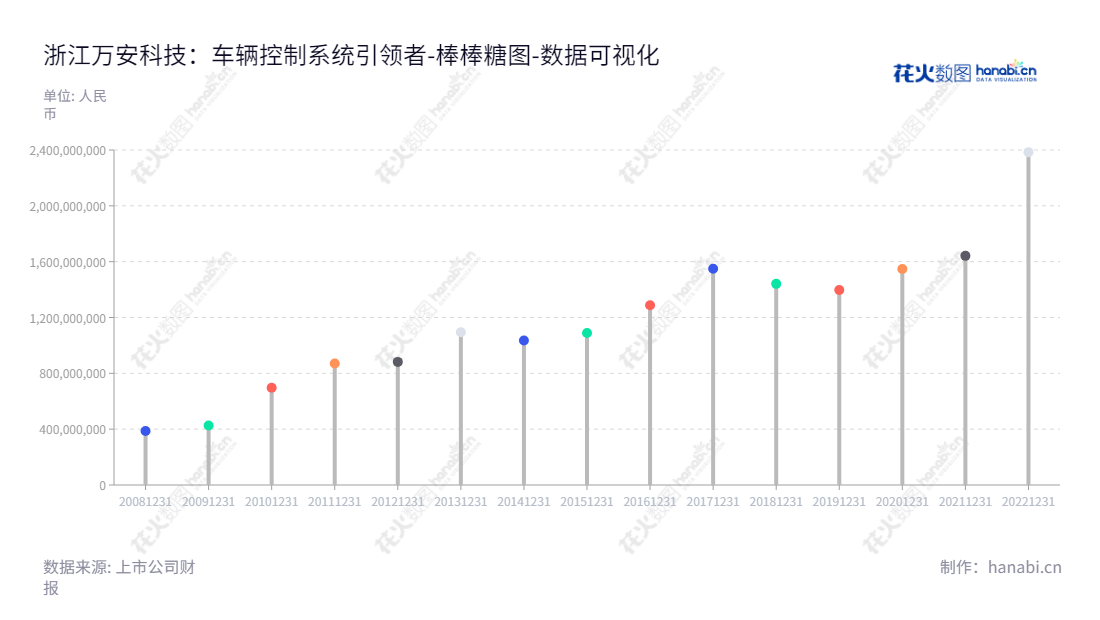 浙江万安科技股份有限公司(VIE)是一家位于浙江绍兴市的汽车控制系统制造和销售公司,负责研发、生产和销售汽车底盘控制系统,其中流动负债从2012年的881858629.53元到2022年的2384702342.12元有明显的增长态势。,"002590","万安科技","Science and Technology","陈锋","陈锋","国证2000","国证A指","数据可视化","上市公司财报","数据分析","棒棒糖图","花火数图","图表"