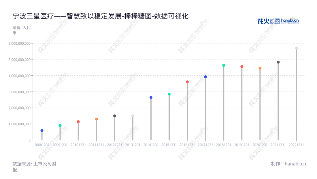 宁波三星医疗电气股份有限公司（601567）专注于智能配用电和医疗服务，位于宁波。沈国英为董事长，易师伟为总经理，近年来负债合计稳步增长。,"601567","三星医疗","Sanxing Medical","沈国英","易师伟","国证Ａ指","巨潮小盘","上证380","数据可视化","上市公司财报","数据分析","棒棒糖图","花火数图","图表"
