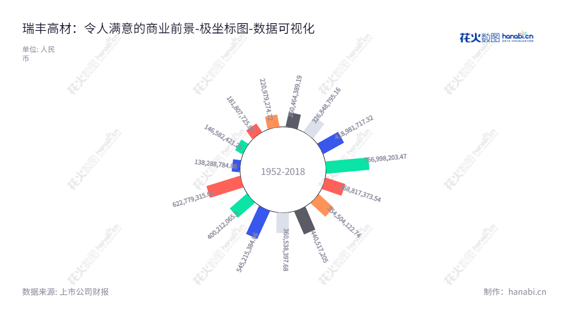 山东瑞丰高分子材料股份有限公司（Shandong Ruifeng Chemical Co., Ltd.）是位于中国山东淄博的高性能PVC助剂的研发、生产和销售公司，董事长周仕斌，总经理刘春信。,"300243","瑞丰高材","Ruifeng Chemical","周仕斌","刘春信","国证Ａ指","数据可视化","上市公司财报","数据分析","极坐标图","花火数图","图表"