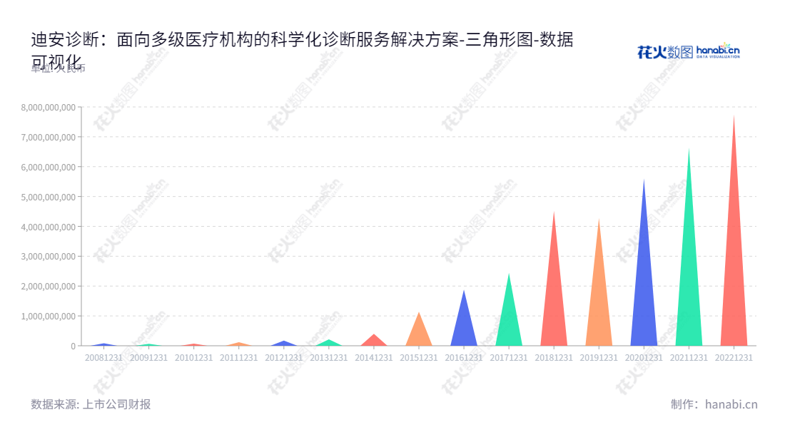 迪安诊断技术集团股份有限公司（Dian Diagnostics Group Co., Ltd.）是一家拥有13年历史的浙江诊断服务公司，主要为各级医疗机构提供诊断服务、医学诊断服务外包和全面诊断服务解决方案。,"300244","迪安诊断","D.A. Diagnostics","陈海斌","黄柏兴","ESG 300","创业板指","创业新兴","国证Ａ指","巨潮小盘","深成指R","深证300","深证成指","深证新兴","深证责任","央视50","中证500","数据可视化","上市公司财报","数据分析","三角形图","花火数图","图表"