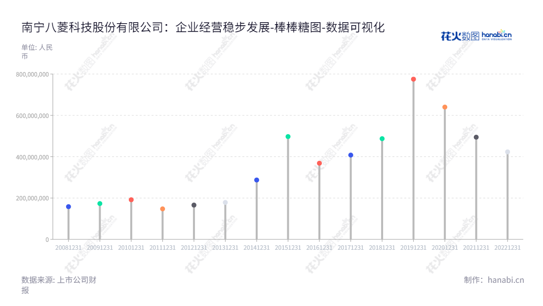 南宁八菱科技股份有限公司专业从事汽车零部件制造及文化演艺业务,总部位于广西南宁市,在行业内备受好评,拥有完善的负债管理和财务实力。,"002592","ST八菱","Baling Technology","顾瑜","顾瑜","数据可视化","上市公司财报","数据分析","棒棒糖图","花火数图","图表"