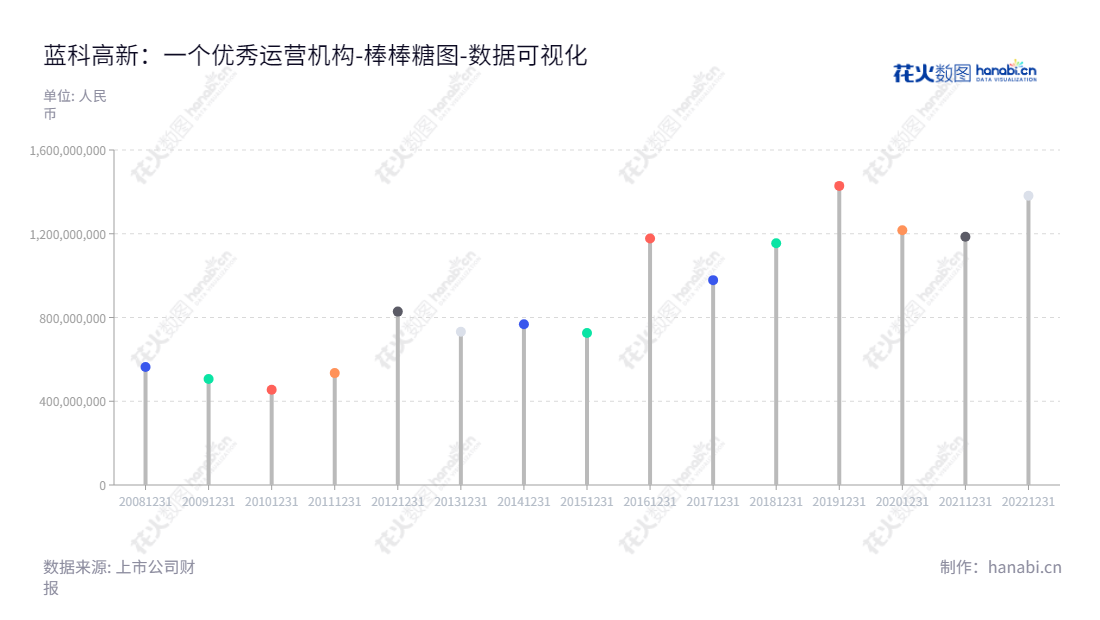 甘肃蓝科石化高新装备股份有限公司（Lanpec Technologies Limited）是一家位于甘肃兰州市的石油、石化专用设备研发、设计、生产、安装及技术服务和检测评估的行业领军企业。,"601798","蓝科高新","Lanpec Technologies","张玉福","国证Ａ指","中证央企","数据可视化","上市公司财报","数据分析","棒棒糖图","花火数图","图表"