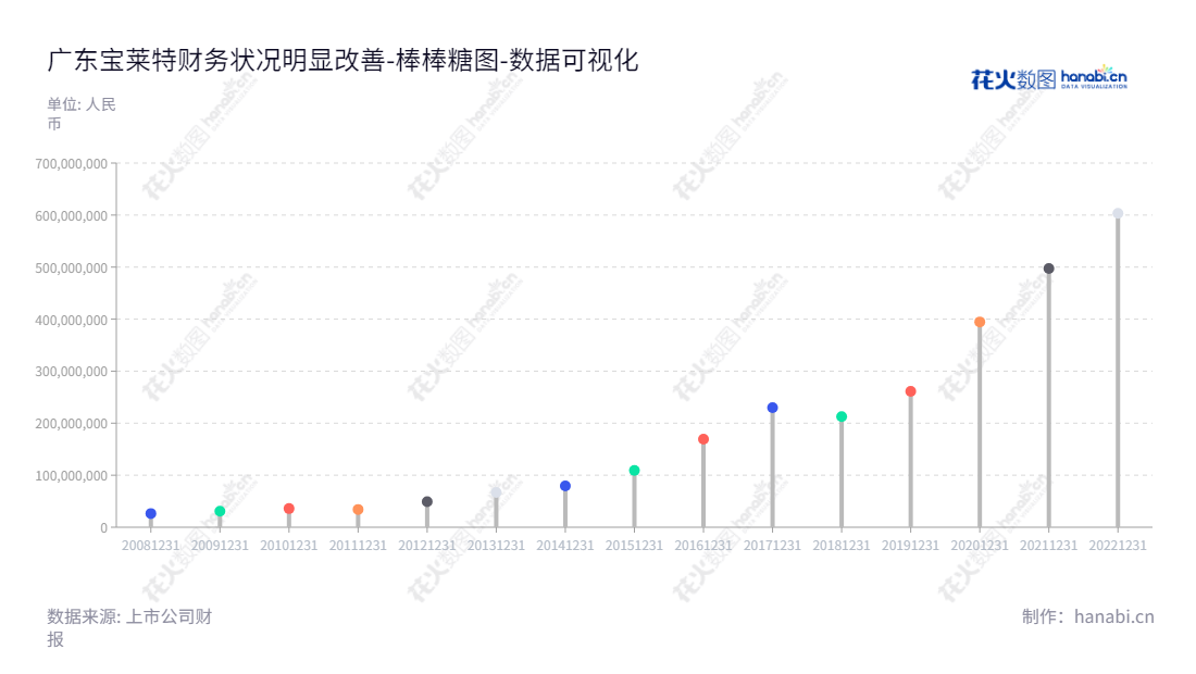 广东宝莱特医用科技股份有限公司（300246），是一家致力于医疗器材研发、生产和销售的以医疗监护仪为主营业务的医疗设备制造企业，位于广东珠海，董事长为燕金元，总经理为燕金元，详细信息可以访问 www.blt.com.cn。,"300246","宝莱特","Biolight","燕金元","燕金元","国证Ａ指","数据可视化","上市公司财报","数据分析","棒棒糖图","花火数图","图表"