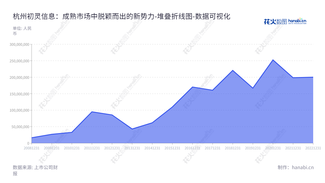 杭州初灵信息技术股份有限公司成立于2008年，位于浙江杭州，专注于信息接入方案的设计及相应设备的研发、生产和销售。初灵信息产品线完整，性能可靠，服务质量优良，以其严谨的工作态度深受用户好评。,"300250","初灵信息","CNCR-IT","洪爱金","金宁","国证2000","国证Ａ指","数据可视化","上市公司财报","数据分析","堆叠折线图","花火数图","图表"