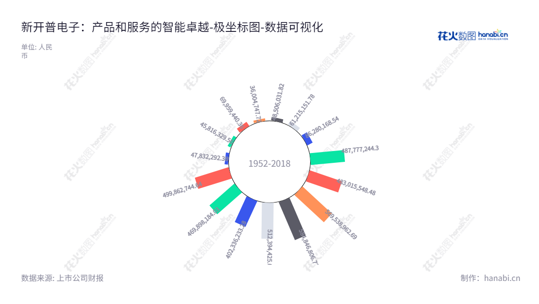 新开普电子(300248)是一家河南郑州市的智能一卡通系统、智能终端的研发、生产、集成、销售及服务供应商。杨维国(董事长、总经理)领导公司并致力于负债管理,从2012年至2022年负债合计下降66.3%。公司官网:www.newcapec.com.cn,"300248","新开普","Newcapec","杨维国","杨维国","国证2000","国证A指","数据可视化","上市公司财报","数据分析","极坐标图","花火数图","图表"