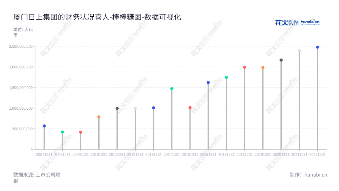 厦门日上集团（002593）是一家福建厦门的股份有限公司，专注于钢制品的设计、研发、生产及销售。总经理吴子文致力于管理公司的各项负债，产品涵盖设计技术、开发、制造及销售一体化的制钢行业服务。,"002593","日上集团","Sunrise Group","吴子文","吴子文","国证Ａ指","数据可视化","上市公司财报","数据分析","棒棒糖图","花火数图","图表"