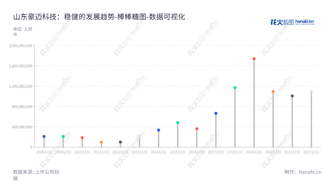 山东豪迈科技是一家主要从事汽车子午线轮胎模具及轮胎制造设备的生产、销售及相关技术开发的高科技企业。,"002595","豪迈科技","Himile Science and Technology","张恭运","单既强","ESG 300","国证Ａ指","巨潮小盘","深成指R","深市精选","深证300","深证成指","深证治理","中小300","中证500","数据可视化","上市公司财报","数据分析","棒棒糖图","花火数图","图表"