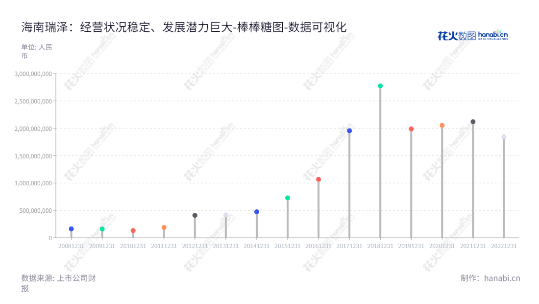 "海南瑞泽新型建材股份有限公司，位于海南三亚市，主营商品混凝土、加气砖、灰沙砖、新型建材，以及市政环境卫生管理业务。","002596","海南瑞泽","Hainan Ruize","张海林","吴悦良","国证2000","国证Ａ指","数据可视化","上市公司财报","数据分析","棒棒糖图","花火数图","图表"