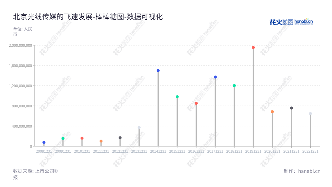 北京光线传媒股份有限公司（Beijing Enlight Media Co., Ltd.）是一家从事影视业务、动漫业务、内容关联业务和产业投资业务的领先企业，为媒体和客户提供全方位的媒体服务，总经理王长田拥有丰富的管理经验。,"300251","光线传媒","Enlight Media","王长田","王长田","创业板指","创业新兴","国证Ａ指","巨潮小盘","深成指R","深证300","深证成指","深证新兴","中证500","数据可视化","上市公司财报","数据分析","棒棒糖图","花火数图","图表"