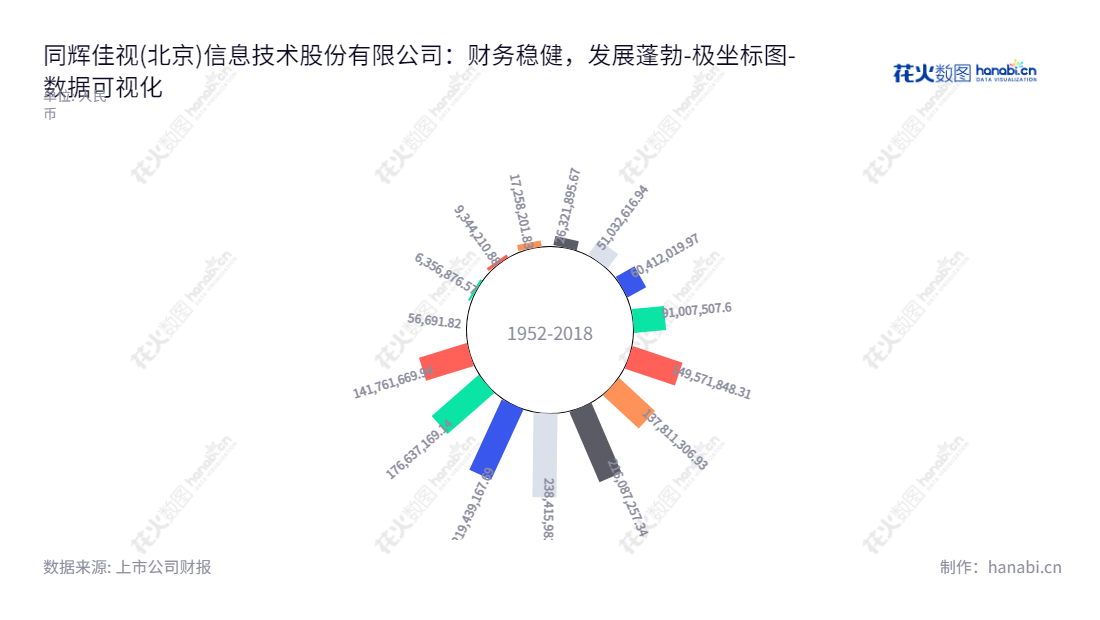 同辉佳视(北京)信息技术股份有限公司是一家致力于为客户提供商用显示解决方案、设备、开发与应用及商用显示器销售的服务企业。董事长赵庚飞，总经理隋大鹏，位于北京市。,"430090","同辉信息","Tonghuijiashi Information","赵庚飞","隋大鹏","国证Ａ指","数据可视化","上市公司财报","数据分析","极坐标图","花火数图","图表"