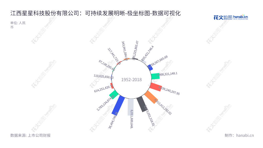 江西星星科技股份有限公司（Jiangxi Firstar Panel Technology Co., Ltd.）是一家专注于视窗防护屏、触控显示模组及精密结构件研发和制造的高科技企业，具备自主研发、生产、销售全套能力。,"300256","ST星星","Firstar Technology","应光捷","应光捷","数据可视化","上市公司财报","数据分析","极坐标图","花火数图","图表"