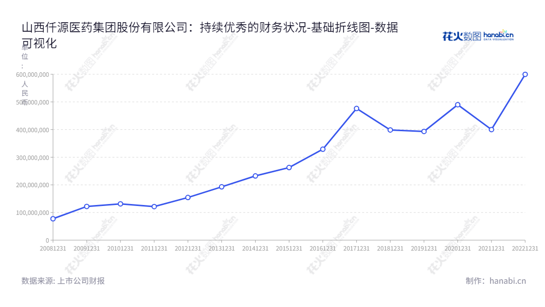 山西仟源医药集团股份有限公司（300254）位于山西大同的专业医药生产、研发和销售公司。董事长黄乐群，总经理赵群，www.cy-pharm.com,"300254","仟源医药","CY Pharmaceutical Group","黄乐群","赵群","国证Ａ指","数据可视化","上市公司财报","数据分析","基础折线图","花火数图","图表"