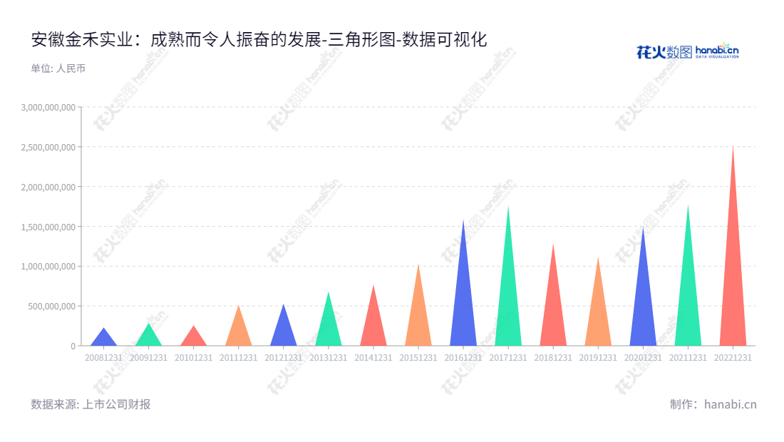 安徽金禾实业于滁州,董事长杨乐,总经理夏家信,主营精细化工产品和基础化工产品的生产与销售,带给消费者创新及可持续的体验。,"002597","金禾实业","Jinhe Industrial","杨乐","夏家信","ESG 300","国证A指","巨潮小盘","深成指R","深市精选","深证300","深证成指","深证责任","中小300","数据可视化","上市公司财报","数据分析","三角形图","花火数图","图表"